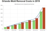  All US Mold Removal Orlando FL - Mold Remediation Services 149 N Orange Ave 