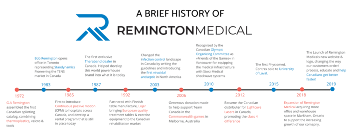  Profile Photos of Remington Medical Equipment Ltd 401 Bentley Street #9 - Photo 2 of 6