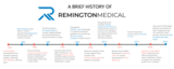  Remington Medical Equipment Ltd 401 Bentley Street #9 