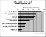 What Qualities Do Ypu Seek in Selecting a CPA?, Phil Leib, CPA, White Plains