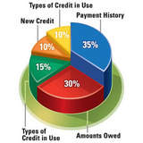 Great American Credit Repair Company, Orlando