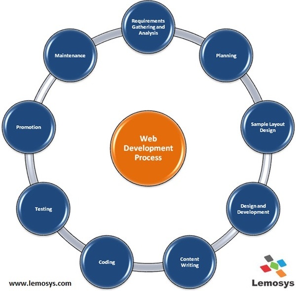  Profile Photos of Lemosys Infotech-Custom Website Development and Designing Company 367 PU4 Commercial, Scheme 54 Vijay Nagar Indore, M.P. India 452010 - Photo 4 of 10