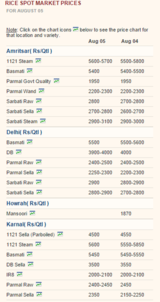 Menus & Prices, Rice Mills in Haryana, delhi