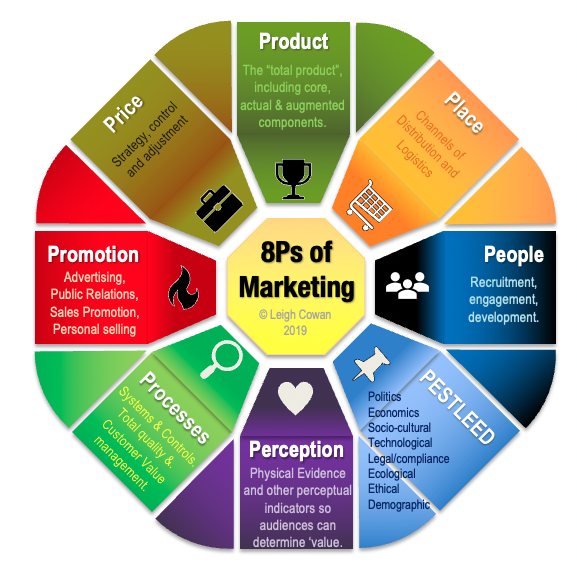 The Marketing Mix... The 8Ps of Marketing Profile Photos of Leadership Empowerment Pty Ltd 11 York Street - Photo 5 of 5