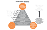 Highest ROMI comes from balance in all tiers of the Hierarchies of Marketing, Leadership Empowerment Pty Ltd, Sydney