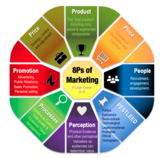 The Marketing Mix... The 8Ps of Marketing, Leadership Empowerment Pty Ltd, Sydney