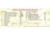Menus & Prices, Victoria Cookwell Specialties Pvt. ltd, Delhi