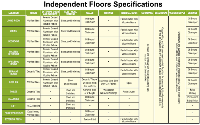  Supertech Officers Enclave of Supertech Officer's Enclave-Offering Independent Floors for Govt Emp. Sohna Road, Sector 2, Gurgaon - Photo 10 of 16
