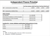 Supertech Officer's Enclave-Offering Independent Floors for Govt Emp., Gurgaon