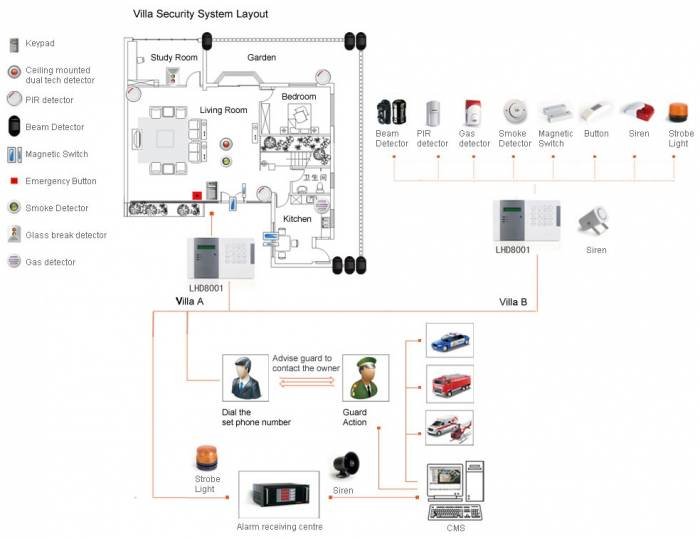 House Warning Complete Burglar Fire Alarm Systems. Profile Photos of Vedard Security Electronics Qingmeng industrial zone - Photo 6 of 17