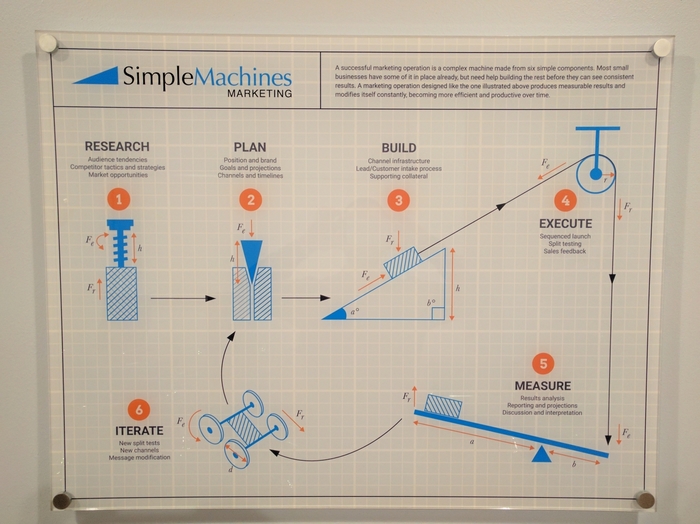 Profile Photos of Simple Machines Marketing 330 N Wabash 23rd FL - Photo 3 of 5