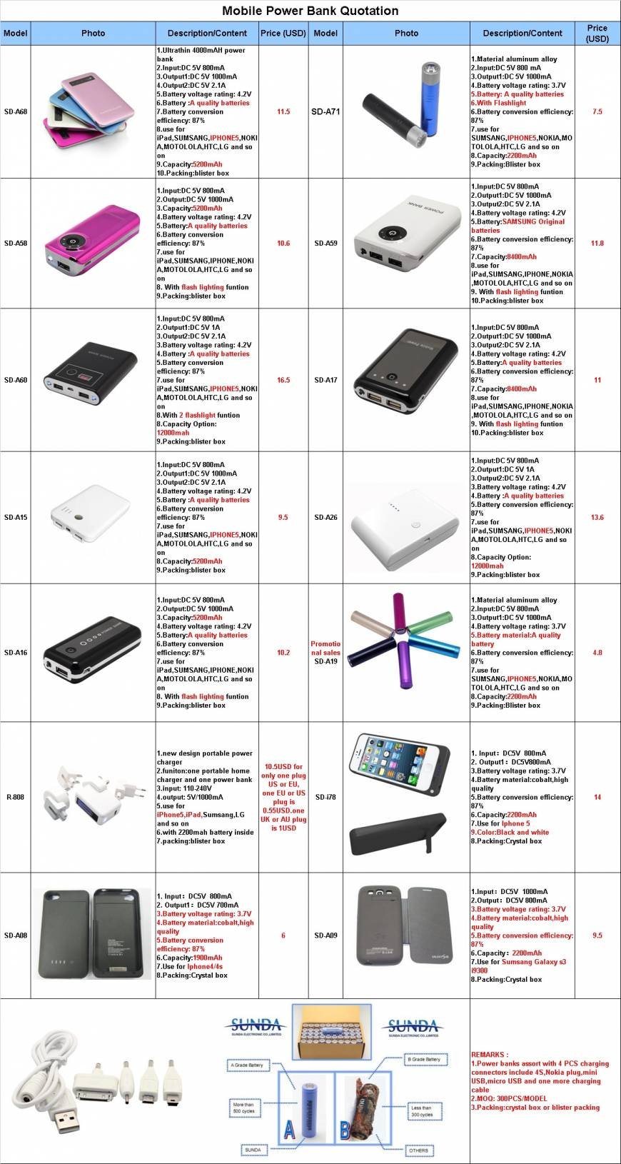  Pricelists of Shenzhen Shengdarui Electronics Co,.Ltd Baojiali technology Building,Haibin Xincun,Baoyuan Road - Photo 5 of 5