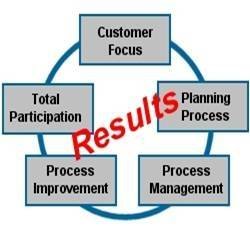TQLMA Cycle for Guaranteed Success Profile Photos of Total Quality Life Maintenance Associates - TQLMA Group of Companies 12 Faisal Arcade, A39, Block 7&8, KCHS, Off Shahee - Photo 1 of 1