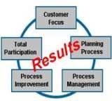 TQLMA Cycle for Guaranteed Success, Total Quality Life Maintenance Associates - TQLMA Group of Companies, Karachi