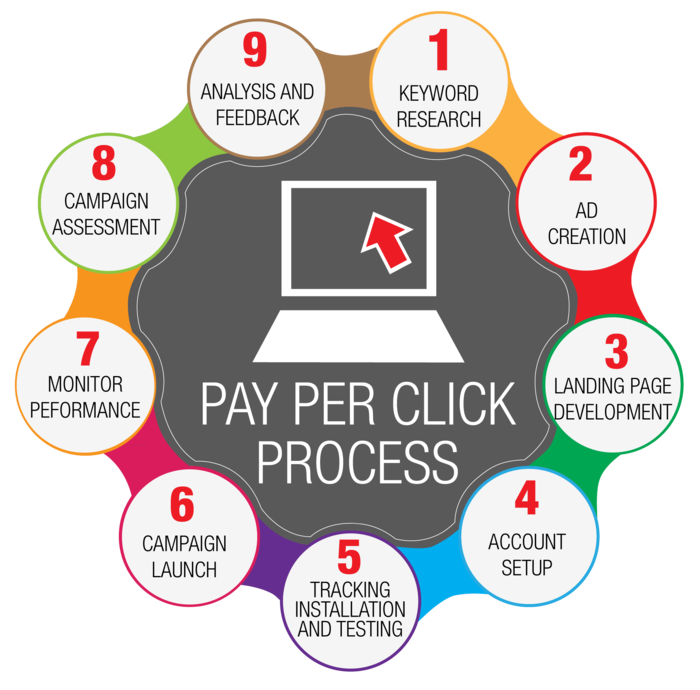 PPC (Pay Per Click) Services Services of Ethon Technologies Floor no 3. Shriram Bhavan, Balewadi Phata, Baner Road, Pune - Photo 4 of 4