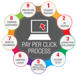 PPC (Pay Per Click) Services, Ethon Technologies, Pune