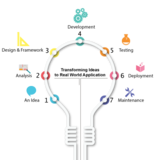 Custom Application Development Kunsh Technologies 107, Panlee Complex, Nr. Sardar Patel Seva Samaj,, Nr. Mithakhali Cross Roads,  Ellisbridge 