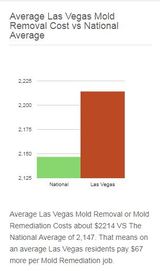 All US Mold Removal Las Vegas NV | Mold Remediation Services, Las Vegas