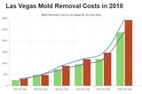 All US Mold Removal Las Vegas NV | Mold Remediation Services, Las Vegas
