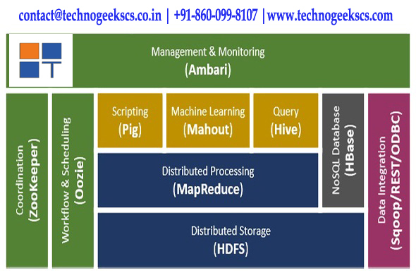 big data institute in pune Hadoop Big Data Classes in Pune of Technogeeks 3rd Floor, Plot No 7, Common Wealth Society, Pune 411007, India - Photo 4 of 7