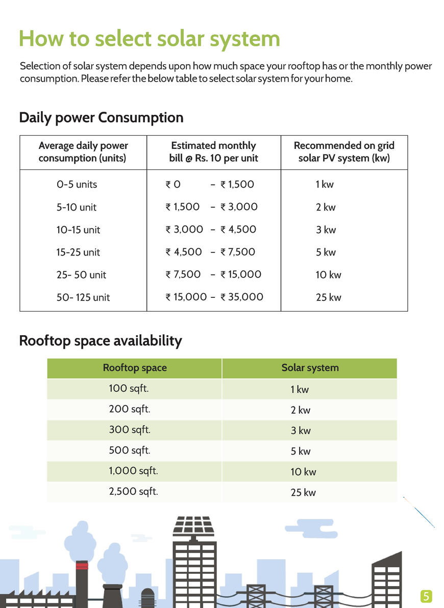  Pricelists of Loom Solar Private Limited B- 949, Green Fields Colony,, Sector 43, Faridabad, Haryana 121003 - Photo 5 of 6