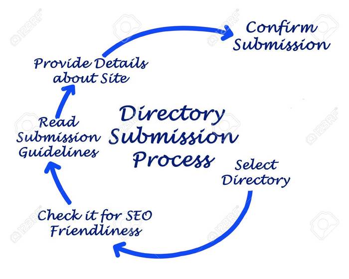 Diagram of directory Submission Process<br />
 Profile Photos of Active Smart Solutions Ayyappa Nagar Colony, Old Alwal - Photo 3 of 7