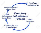 Diagram of directory Submission Process
, Active Smart Solutions, Hyderabad