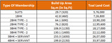 Menus & Prices, Affordable Homes in Delhi Under Land Pooling Policy, Delhi