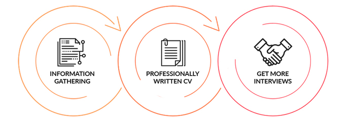  CV Writing Services of Talent Leaders # - Photo 3 of 7