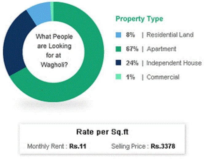 Property in Wagholi Profile Photos of Property in Wagholi Wagholi, Pune - Photo 2 of 9