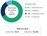 Property in Wagholi Property in Wagholi Wagholi, Pune 